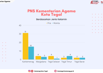 Sumber Daya Manusia Kankemenag Kota Tegal
